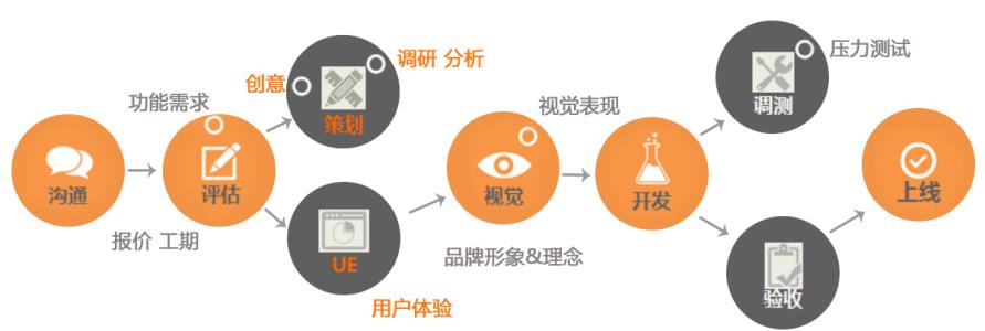 APP開發(fā)流程