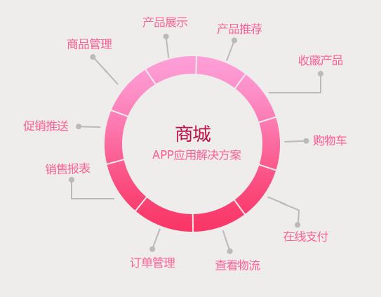 商城app開發的主要功能