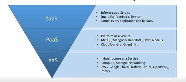 IaaS、PaaS、SaaS、BaaS和FaaS的概念和區別詳解