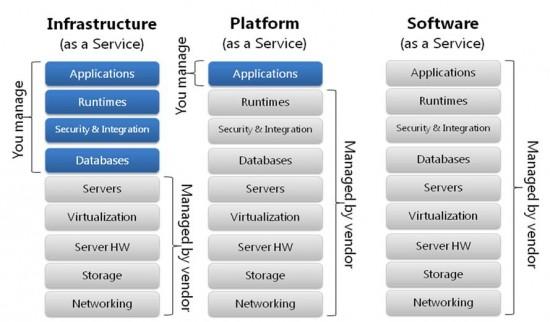 IaaS、PaaS、SaaS、BaaS和FaaS的概念和區別詳解