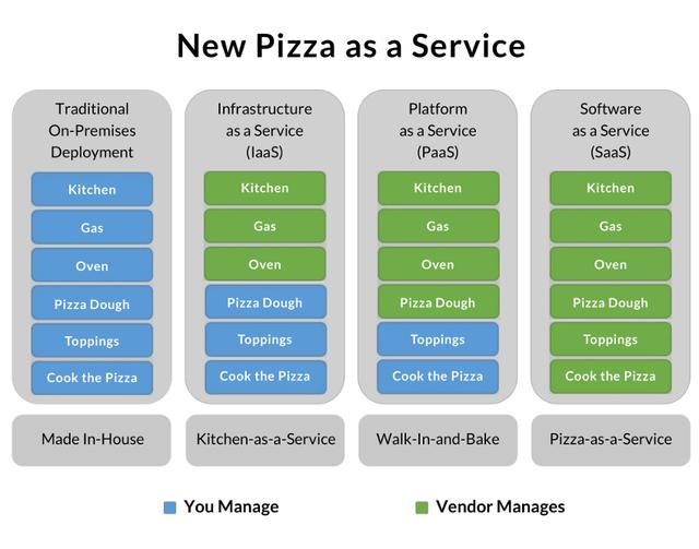 IaaS、PaaS、SaaS、BaaS和FaaS的概念和區別詳解
