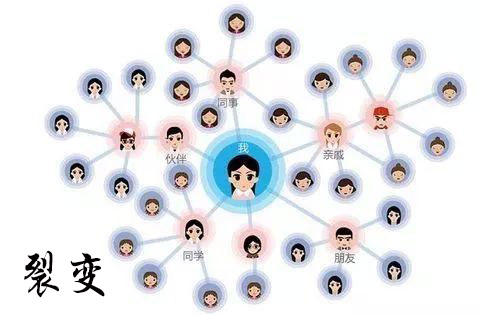 微信H5營銷: 微信H5線上實現(xiàn)客戶裂變的方式方法是什么？