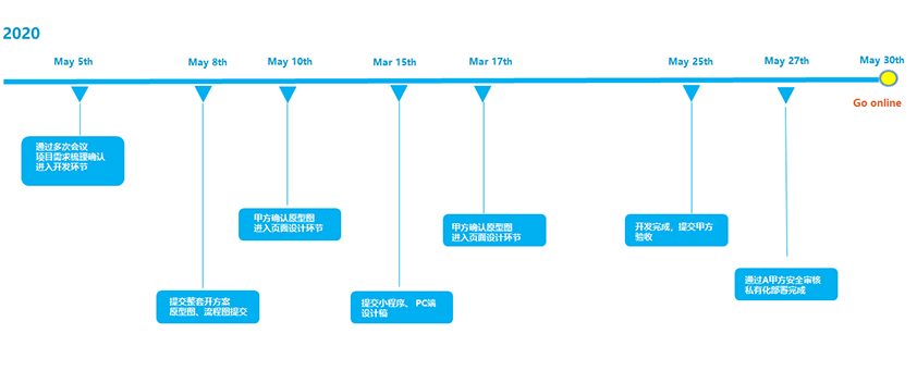 廣告公司如何找到靠譜的H5開發、小程序開發外包公司