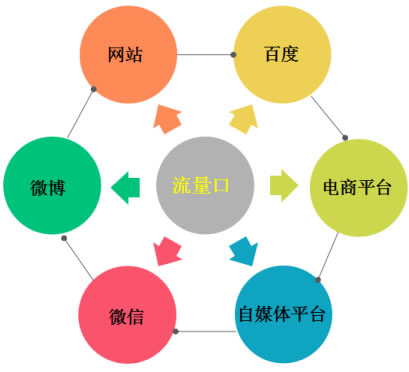 15種實用網絡營銷推廣方式及各個方式的特點和特色