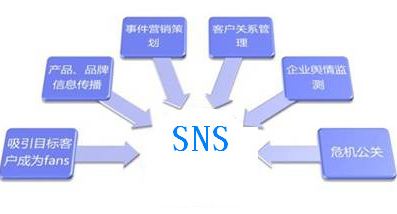 SNS營銷推廣是什么