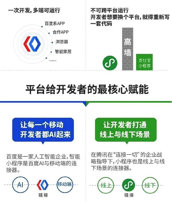 百度智能小程序與微信小程序的區(qū)別有哪些？