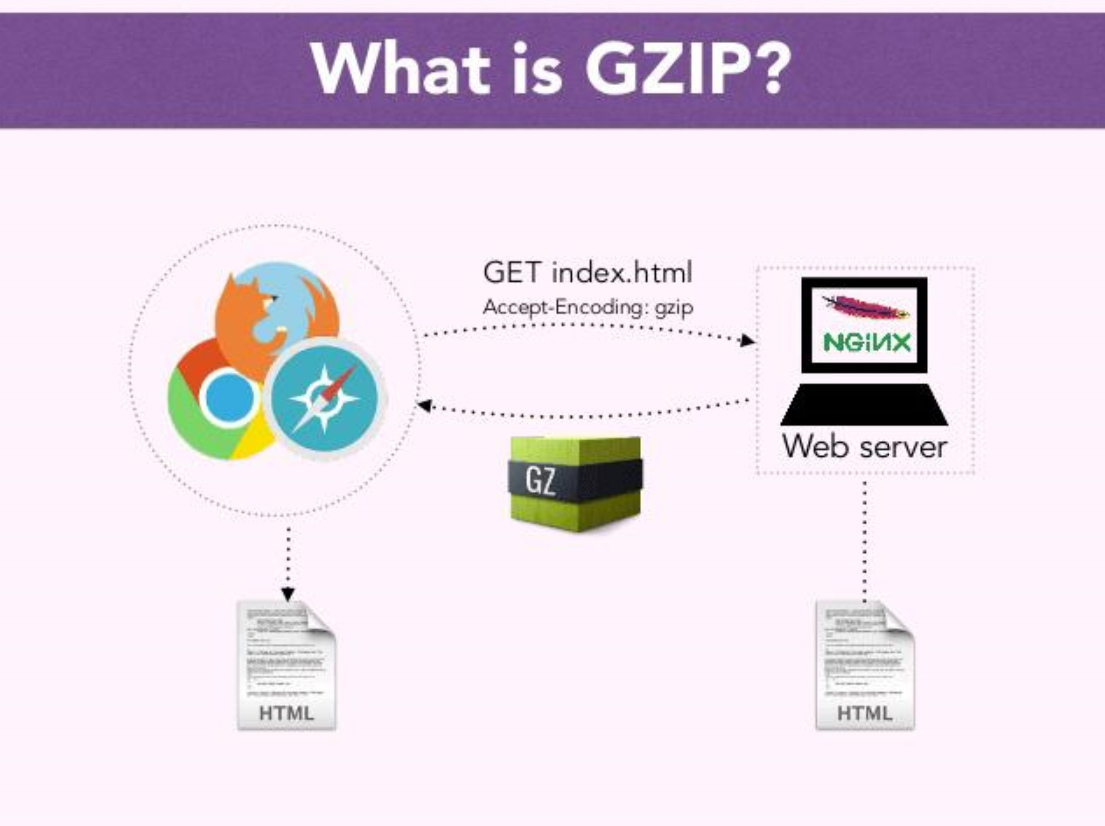 Gzip壓縮是什么?gzip壓縮好處和優點是什么？