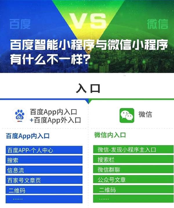 百度智能小程序與微信小程序的區(qū)別有哪些？