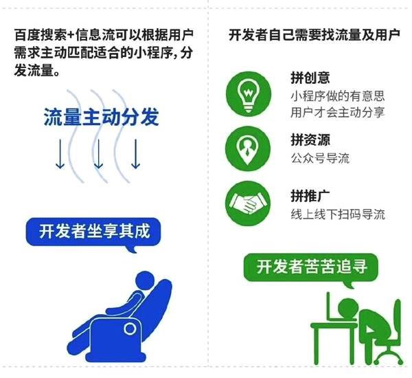百度智能小程序與微信小程序的區(qū)別有哪些？