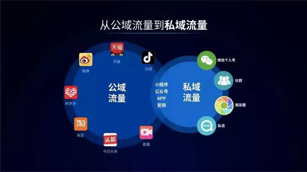 什么是私域流量？私域流量和公域流量的區別是什么？
