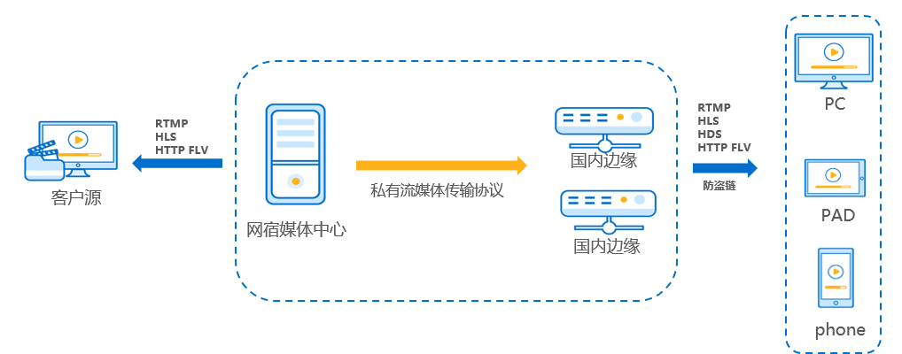直播拉流推流是什么意思？