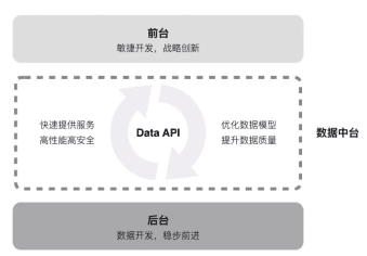 數據中臺是什么意思？數據中臺包含哪些內容？