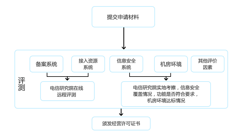IDC經營許可證如何辦理？