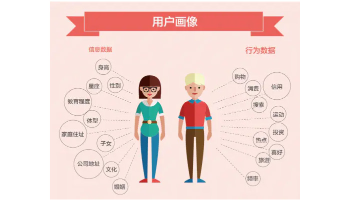用戶畫像是什么意思？