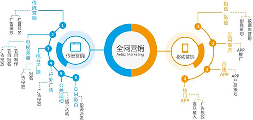 全網營銷是什么意思？