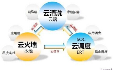 CC攻擊防御方法策略是什么？
