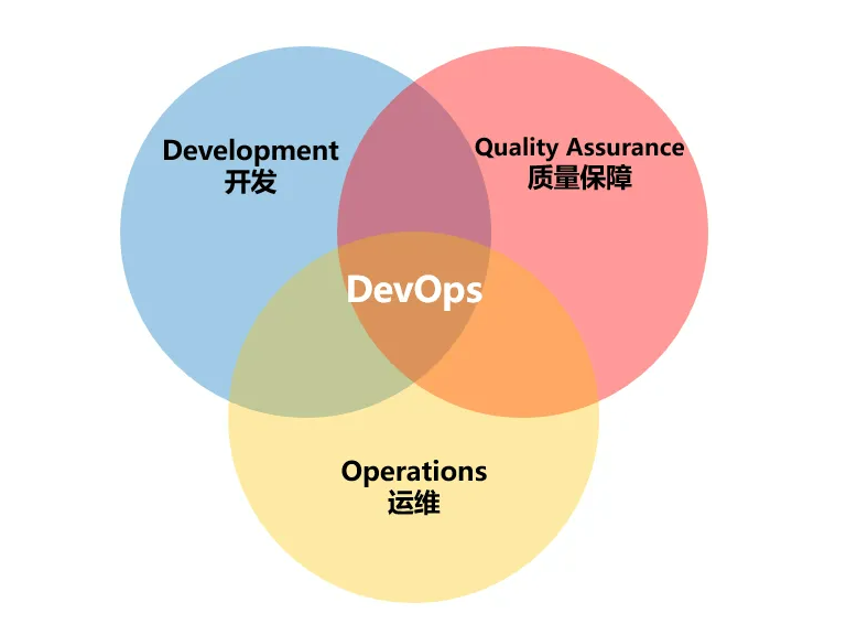 DevOps什么意思？