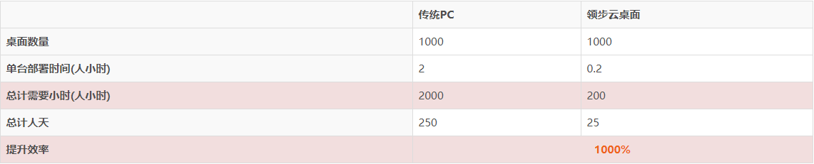 什么是云桌面?云桌面的作用優點是什么？
