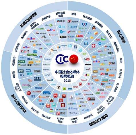 社會化營銷Social Media,是什么意思？