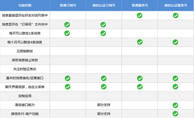 微信公眾號一天可以發幾篇文章？1