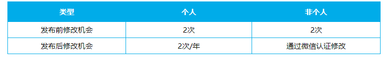 小程序一年可以改幾次名？小程序改名方法